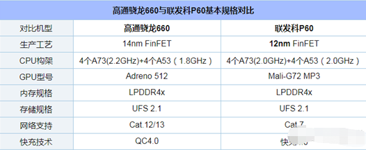 联发科p60和骁龙660性价比怎样联发科p60和骁龙660哪个好些