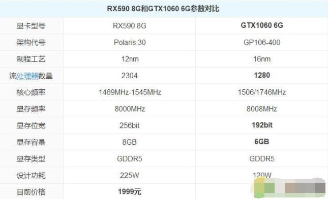 rx590 8g和gtx1060 6g参数对比