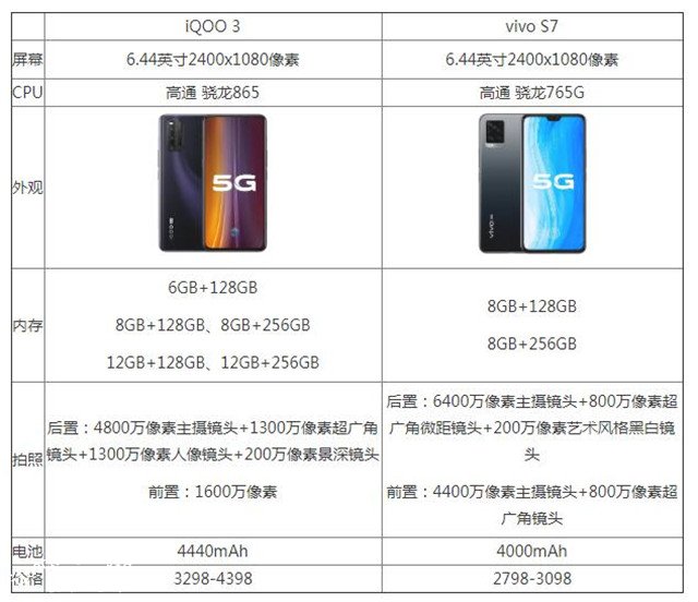 vivos7和iqoo3哪款更好 全面参数性能对比区别评测分析