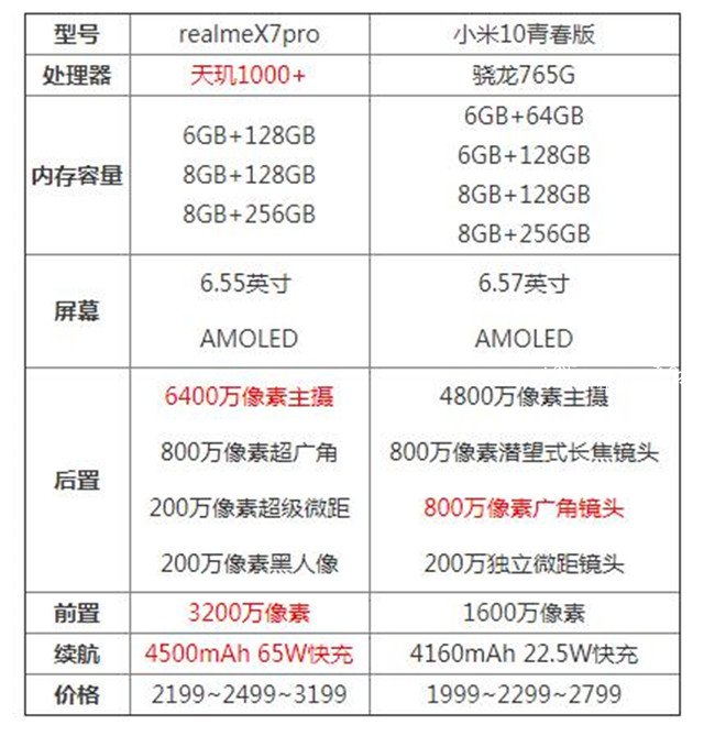 realmex7pro和小米10青春版参数对比图