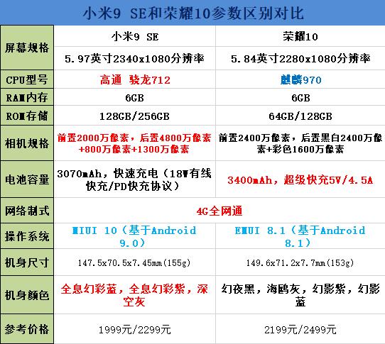 小米9se和荣耀10哪款更好 米9se和荣耀10详细参数对比分析